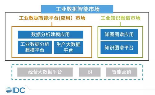 工業數據智能 IDC、大數據與AI加速滲透，市場前景廣闊