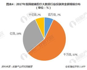 2018年健康醫療大數據行業投融資分析 健康服務與管理引領熱潮，工業互聯網數據服務嶄露頭角