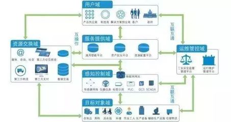 是時候了解工業物聯網了 工業數據服務引領數字化轉型