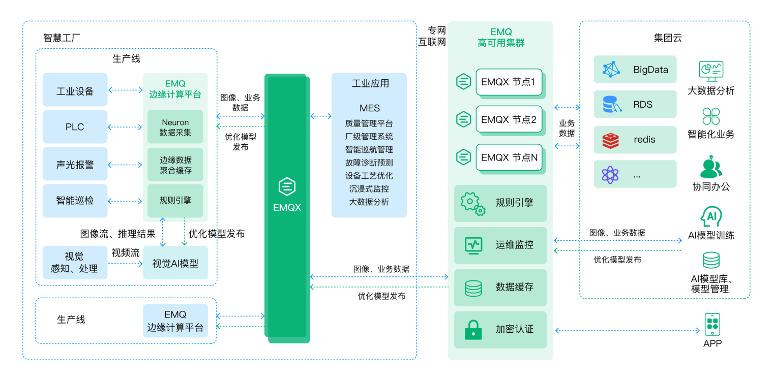 云邊協同架構助力智能工廠視覺 AI 缺陷檢測應用構建